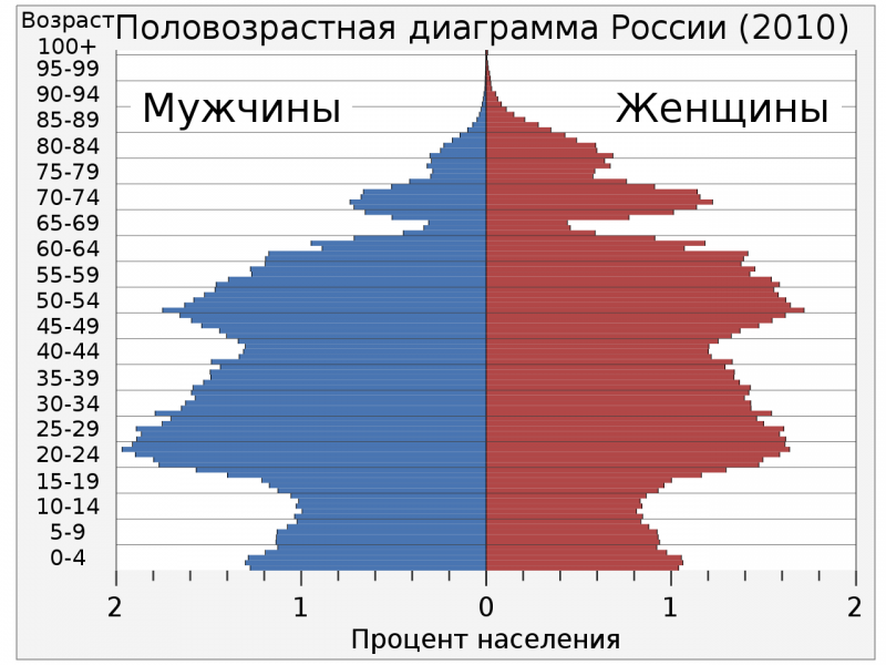 Мужчины женщины диаграмма