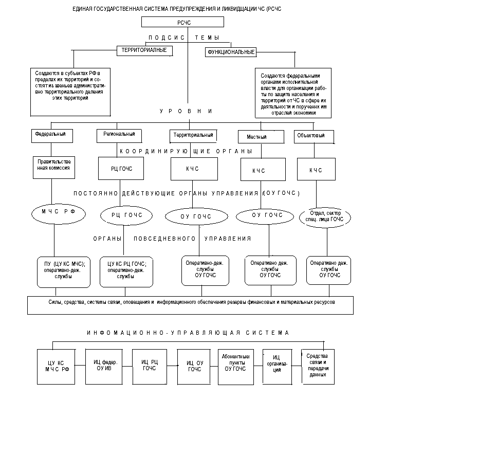 Структура рсчс. Таблица организационная структура РСЧС.