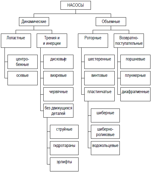 План конспект пожарные насосы