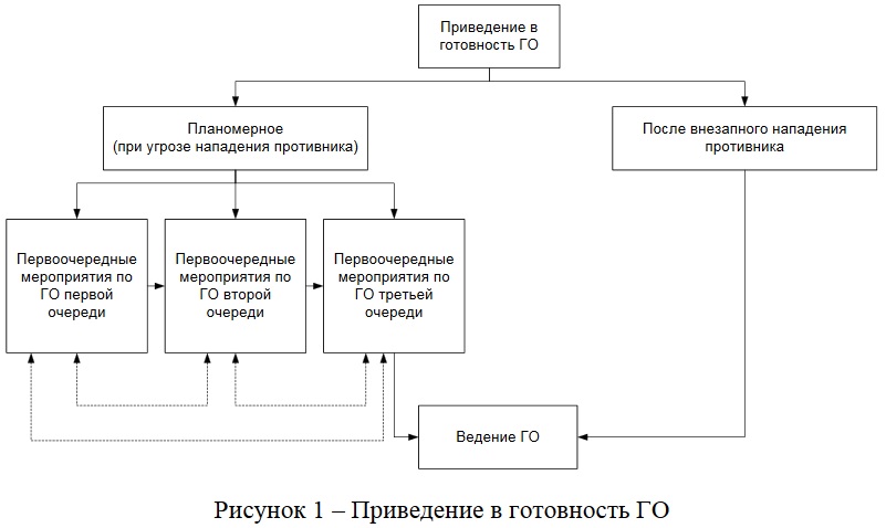 План конспект основные мероприятия проводимые при введении различных степеней готовности