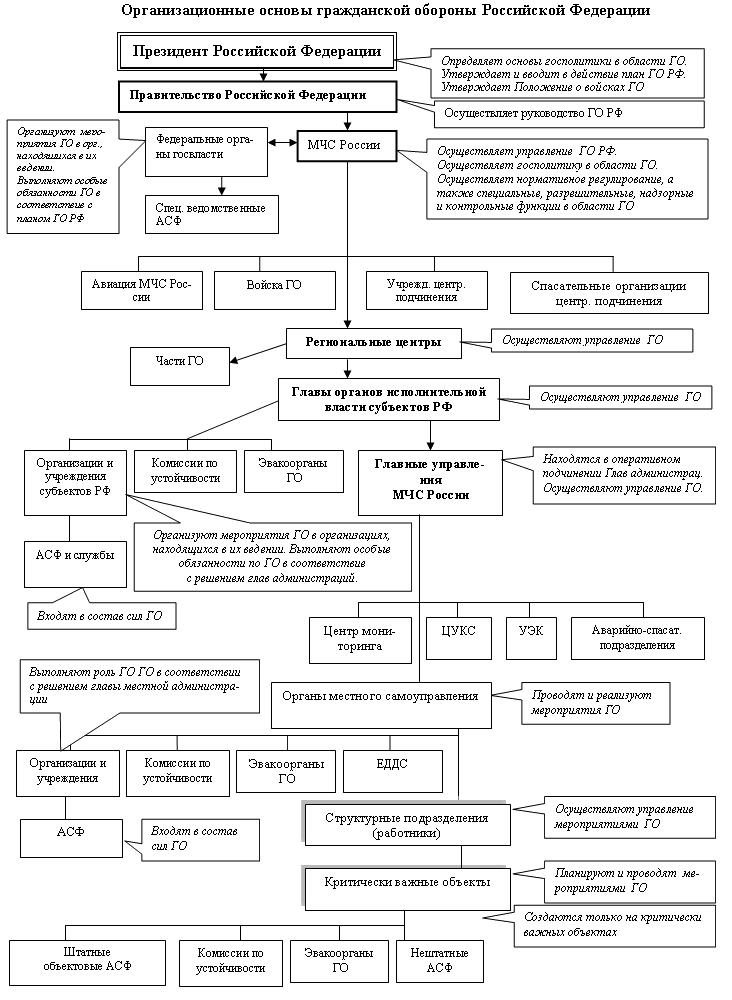 Гражданская оборона структура и задачи