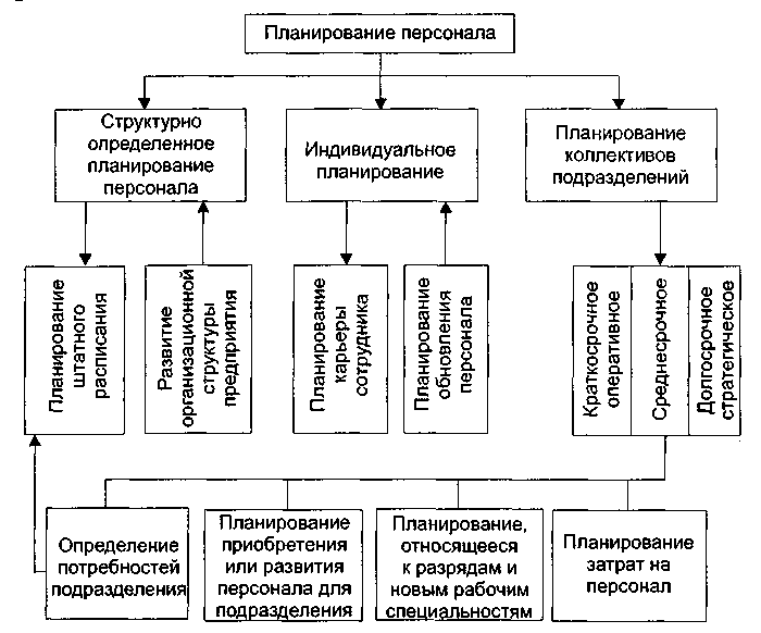 Что такое оперативный план работы с персоналом