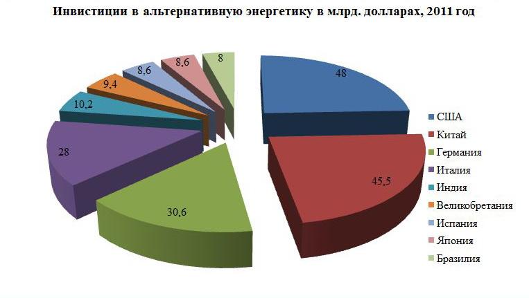 Диаграмма энергии. Энергетика Бразилии диаграмма. Источники энергии диаграмма. Альтернативные источники энергии диаграмма. Альтернативная Энергетика статистика.