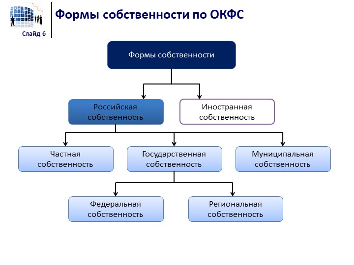 Муниципальная форма. Форма собственности ОКФС. Общероссийский классификатор форм собственности. Общероссийский классификатор форм собственности ОКФС. Региональная форма собственности это.