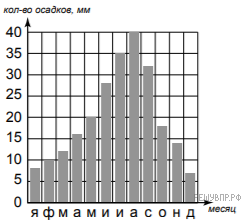 Наименьшее количество осадков приходится на. График выпадения осадков по месяцам. Гистограмма выпадения. Диаграмма осадков по сезонам в Пуэбле. Диаграмма выпадения осадков 6 класс.