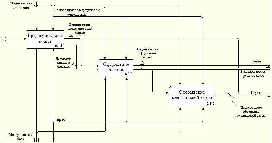 Диаграмма потоков данных idef0. Функциональная модель idef0 стоматологическая клиника. Idef0 диаграмма процесса выполнения. Диаграмма потоков данных DFD больница. Аис курортный