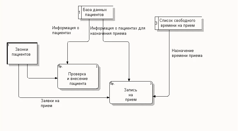 Dfd диаграмма декомпозиция