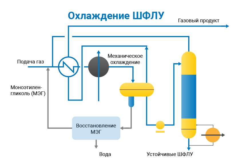 Переработка газа и газового конденсата