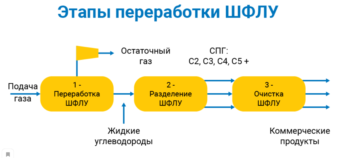 Широкие фракции. Пиролиз ШФЛУ. Утилизация попутного нефтяного газа. Схема утилизации попутного нефтяного газа. Варианты утилизации попутного газа.