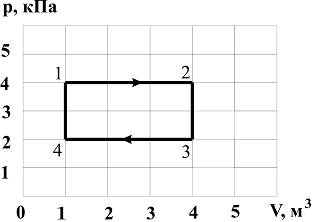 Диаграмма циклического процесса идеального одноатомного газа представлена на рисунке работа газа