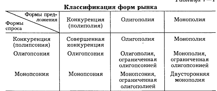 Типы рыночных структур олигополия. Монополия олигополия монопсония Тип рынка. Критерий выделения монополии олигополии монопсонии. Классификация рыночных структур несовершенной конкуренции. Конкуренция Монополия олигополия.