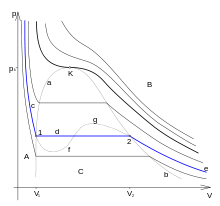 fazovy diagram vyparovani.svg