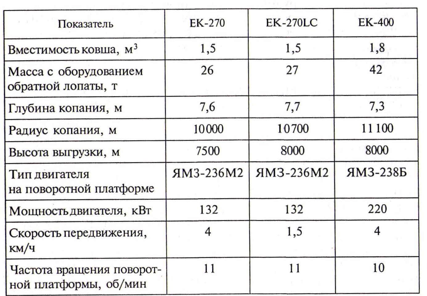 Производительность экскаватора с ковшом 1 м3