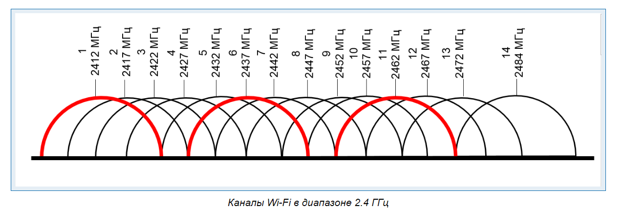 Частот 1 4 ггц. Диапазоны Wi-Fi 2.4ГГЦ 5ггц. Каналы 2.4 ГГЦ Wi-Fi. Частоты каналов WIFI 2.4. Диапазон Wi Fi 2.4 ГГЦ.