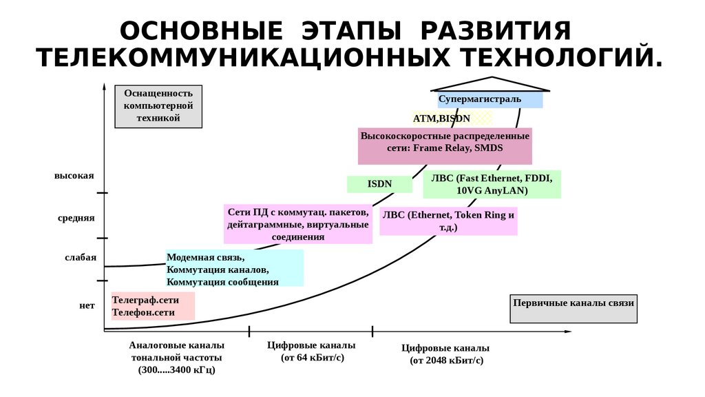 Этапы эволюционного развития интегральных схем