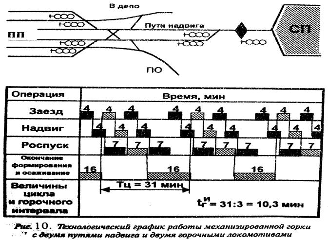 Работа сортировочной горки