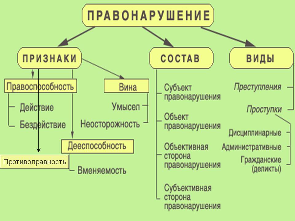 Составьте схему используя понятия виды административных правонарушений административные меры