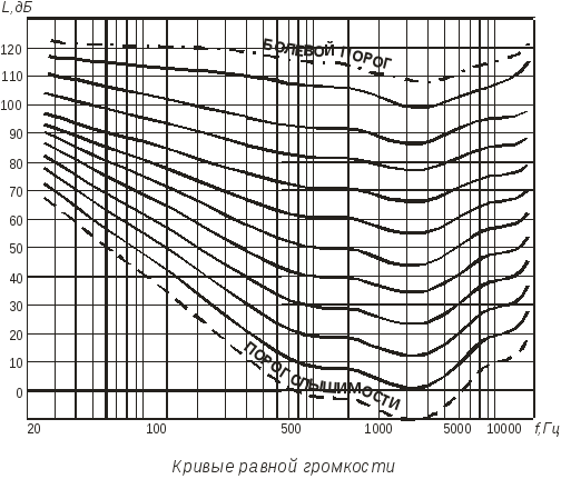 Кривые равной громкости. Кривые равной громкости график. Кривая равной слышимости. Динамический диапазон слуха.