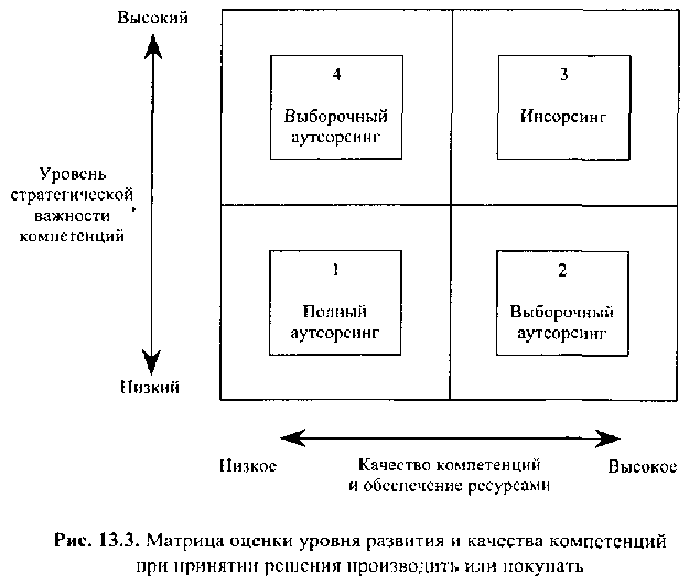 Развитие аутсорсинга. Матрица аутсорсинга. Стратегический аутсорсинг это. Выборочный и полный аутсорсинг. Матрица аутсорсинга пример.