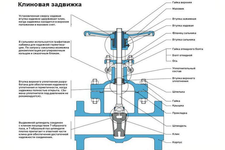 Задвижка клиновая фото в разрезе