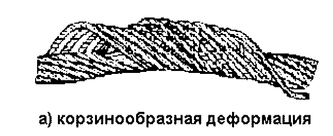 Какой вид деформации каната представлен на рисунке