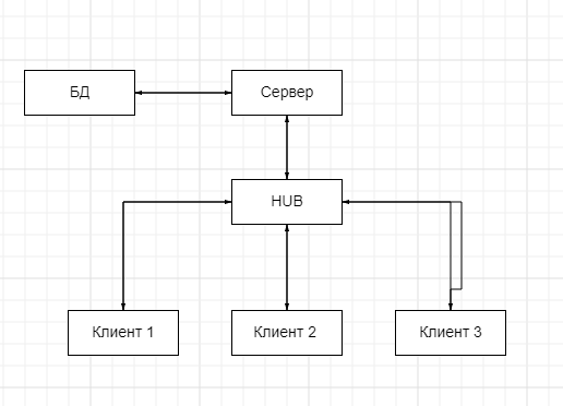 Какие неудобства возникают при работе с системой построенной на основе архитектуры файл сервер