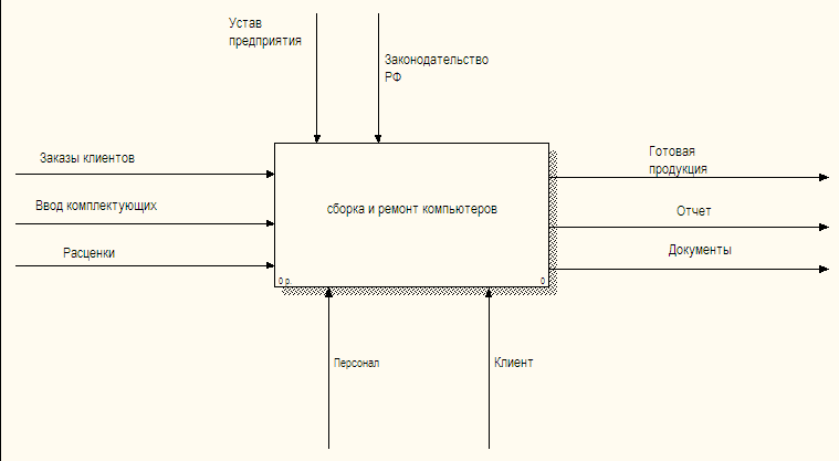 Контекстная диаграмма ис