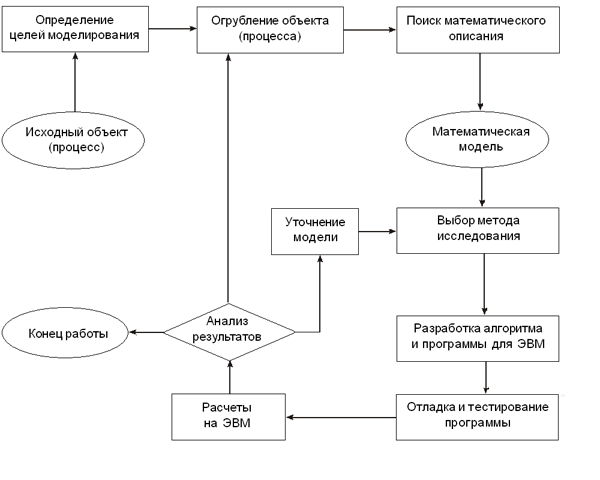 Моделирование целей. Математическая модель. Схема математической модели. Математическое моделирование на ЭВМ. Схема построения математической модели.