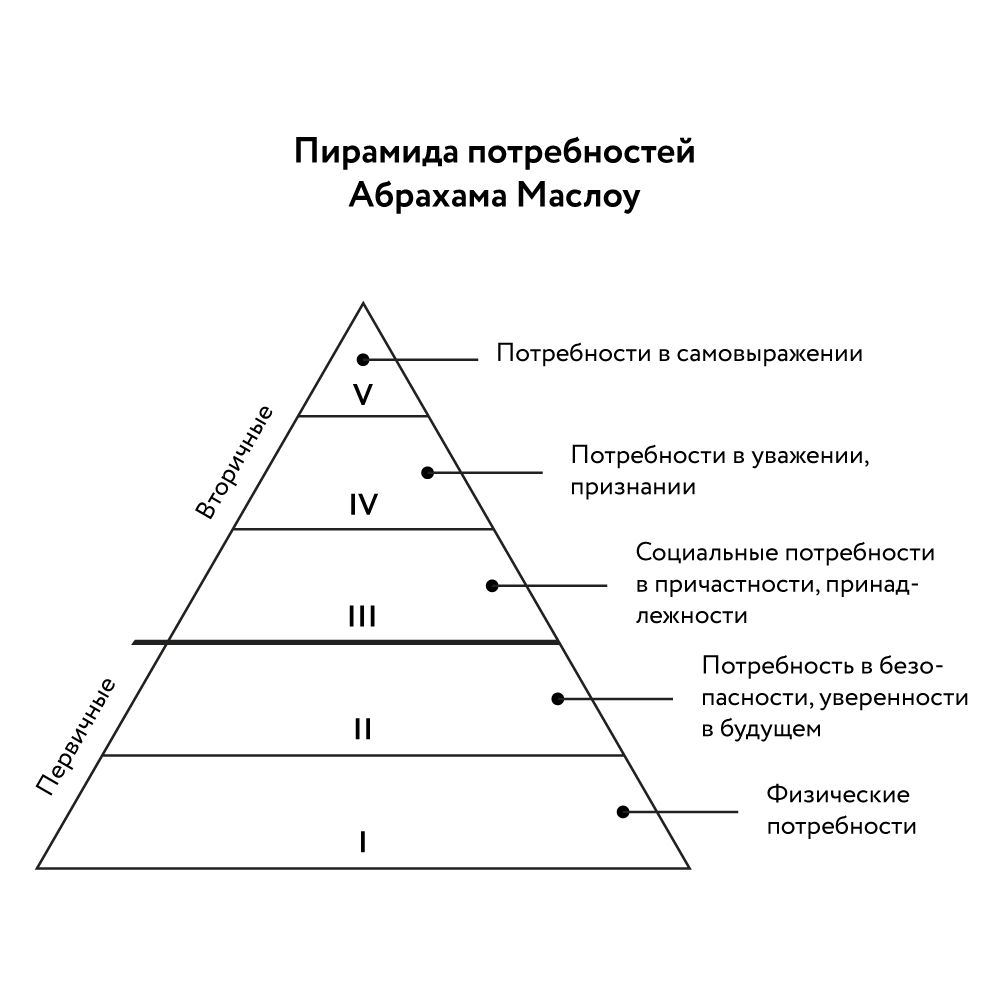Ступени пирамиды потребностей маслоу. Абрахам Маслоу пирамида потребностей. Пирамида посребностей Абрахам Маглоу. Пирамида потребностей Маслоу 5 уровней. Пирамиду потребностей по теории а. Маслоу..