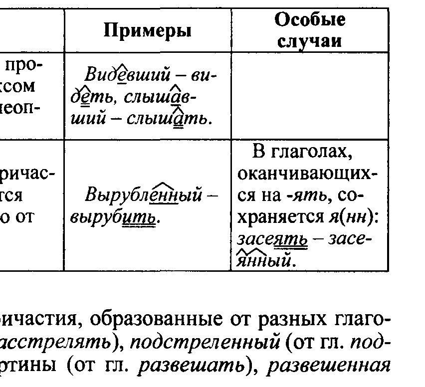 Из орфоэпического словарика учебника выпишите в таблицу по образцу пять страдательных причастий