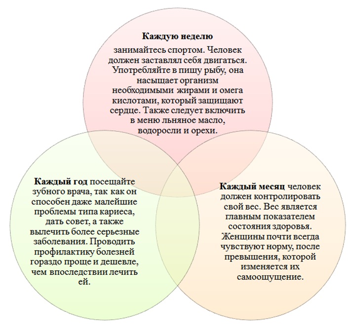 Слагаемые разумного образа жизни схема менеджмент