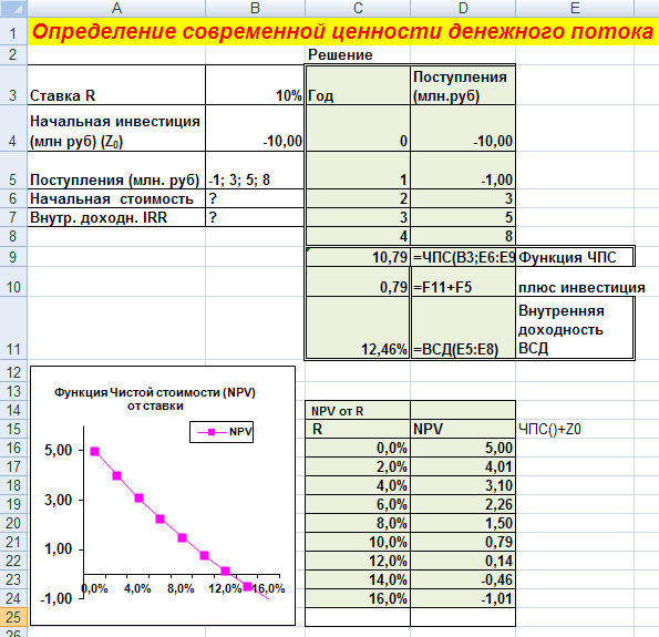 Как определить внутреннюю доходность проекта