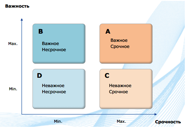 Важность это. Матрица Эйзенхауэра тайм менеджмент. Метод АБВГД тайм менеджмент. Важные срочные важные несрочные. Важность и срочность.