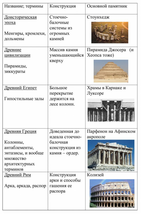 Рассмотрите фотографии образцов римской архитектуры выполните задание и ответьте на вопрос