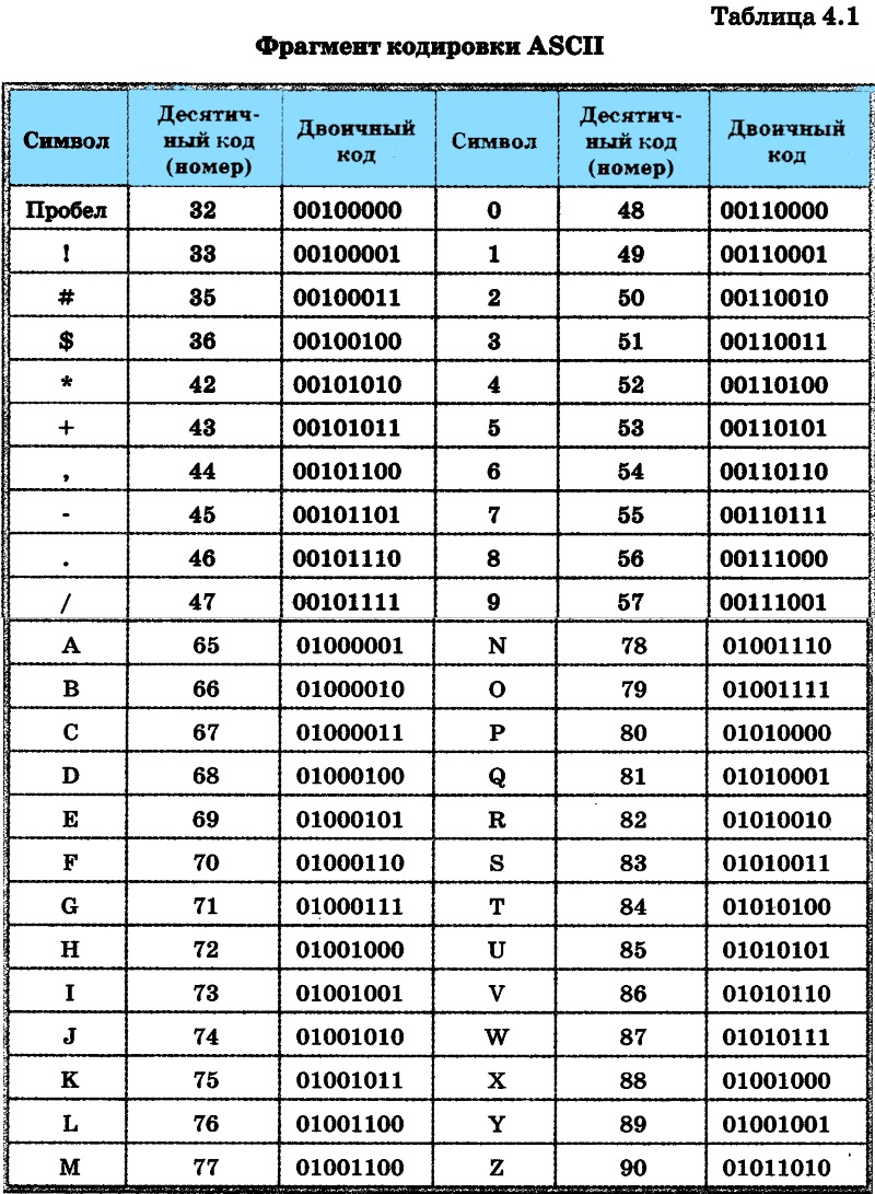 Шестнадцатеричные коды символов. Кодировочная таблица ASCII английские символы. Таблица кодов ASCII десятичная. Таблица ASCII двоичный код. Расширенная таблица ASCII кодов.