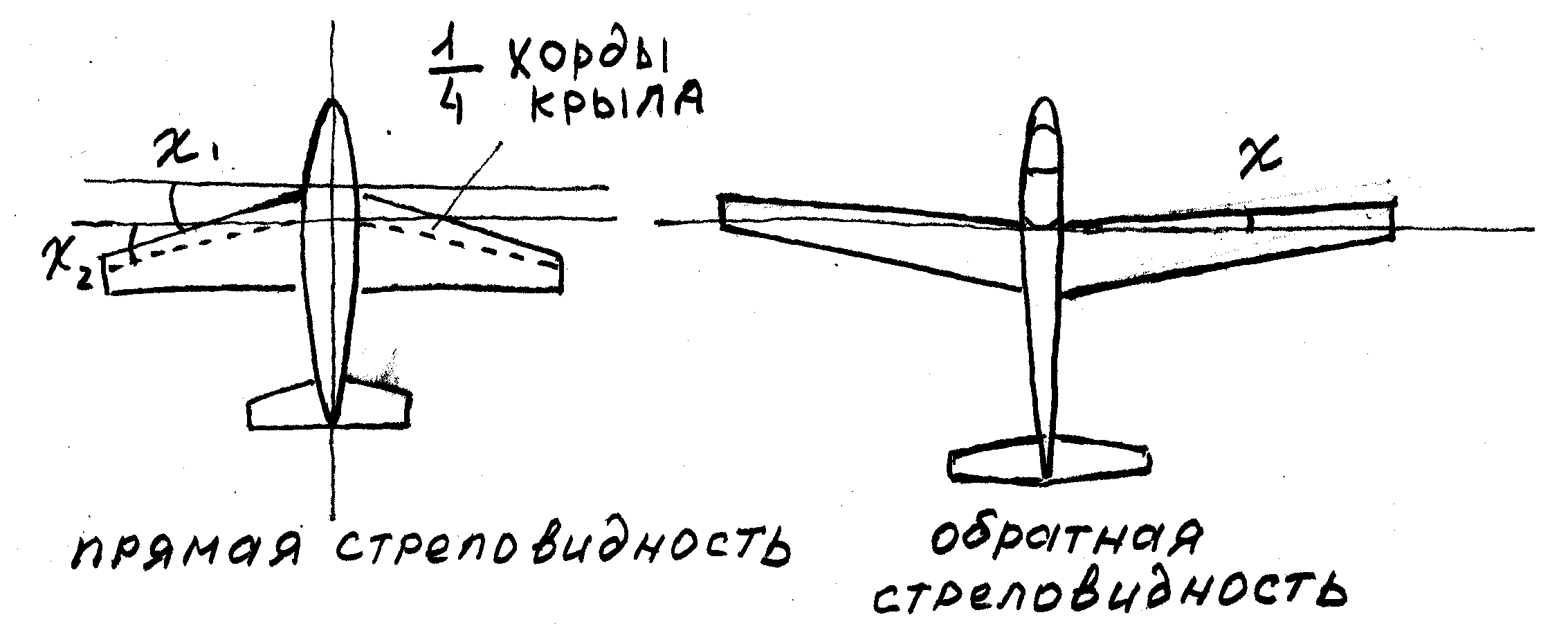 Прямое крыло. Аэродинамика стреловидного крыла. Стреловидность крыла аэродинамика. Угол стреловидности крыла. Угол стреловидности передней кромки крыла.