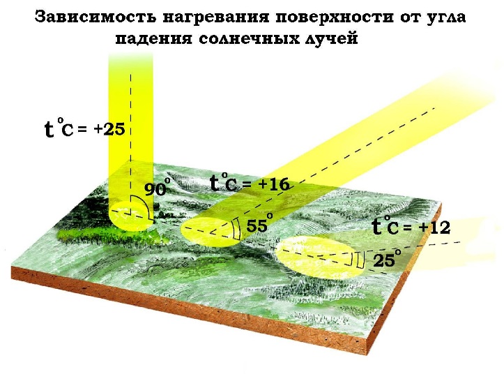 Угол падения солнечных лучей карта