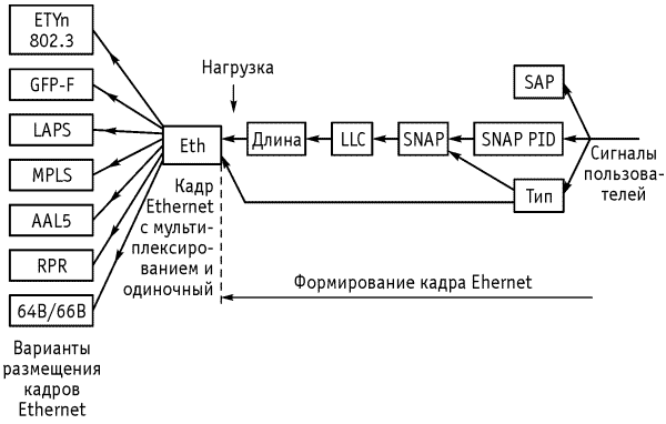 Схема мультиплексирования sdh