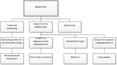 Структура агентства недвижимости схема