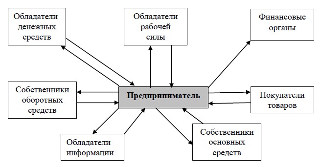 Схема производственного предпринимательства