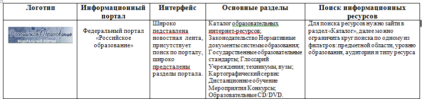 Составь таблицу приведи примеры. Провести сравнительный анализ образовательных ресурсов. Сравнительный анализ образовательных ресурсов таблица. Анализ образовательных ресурсов таблица. Сравнительный анализ образовательных ресурсов.