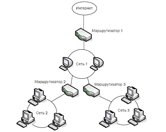 Коммутатор и маршрутизатор схема