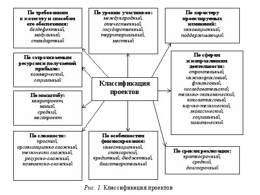 Определите какие виды деятельности из списка относятся к проектам а какие нет