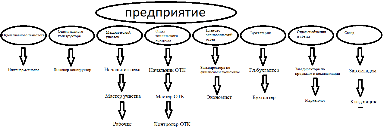 Принципы планирования классификации видов планов в овд