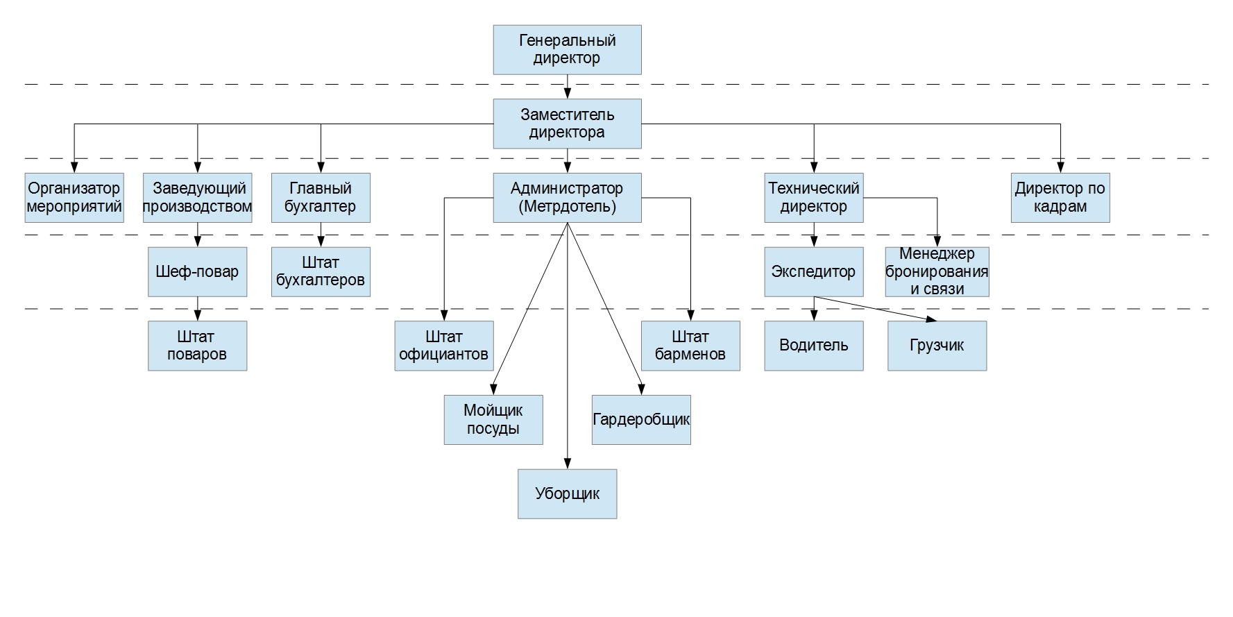 Организационная структура деревообрабатывающего предприятия схема