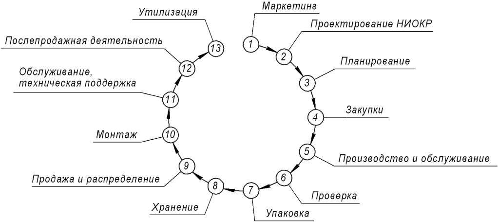 Качество состоит из. Концепция петли качества. Этапы жизненного цикла продукции петля качества. Этапы петли качества продукции. Петля качества схема.