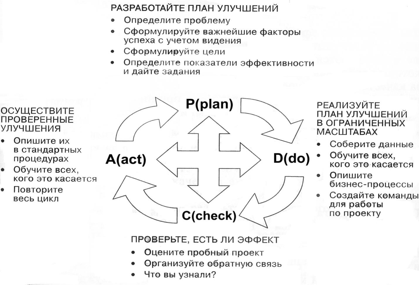 Управление проектами практические задания