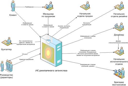 Моделирование бизнес процессов рекламного агентства