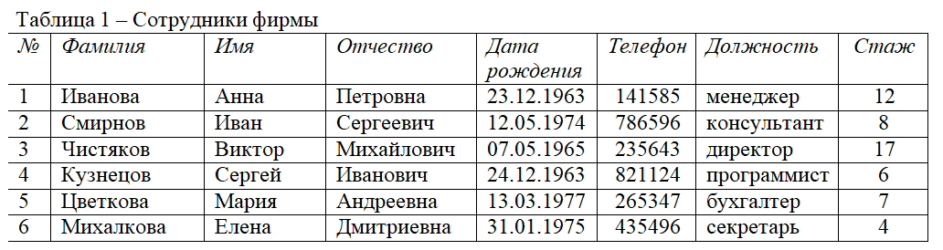 Создайте и оформите таблицу по образцу. Оформить задачу с таблицей. Таблица лабораторных результатов по месяцам. Постройте и отформатируйте по образцу следующую таблицу.