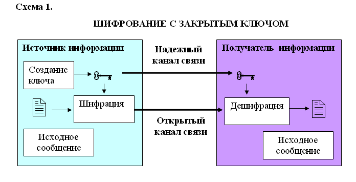 Схемы криптографии